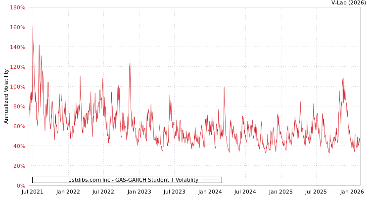 graph of 1stdibs.com Inc GAS-GARCH-T