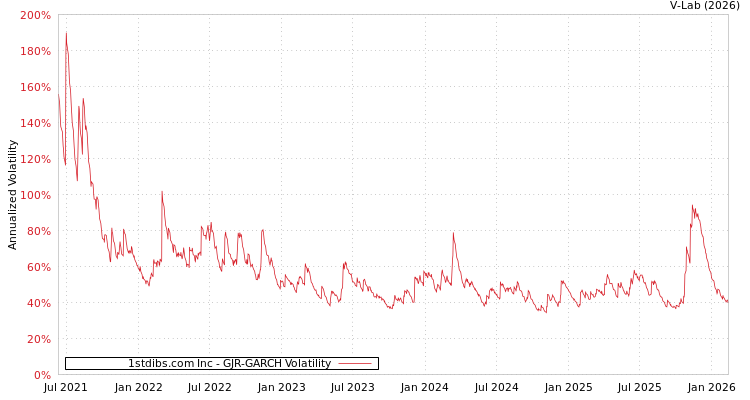 graph of 1stdibs.com Inc GJR-GARCH