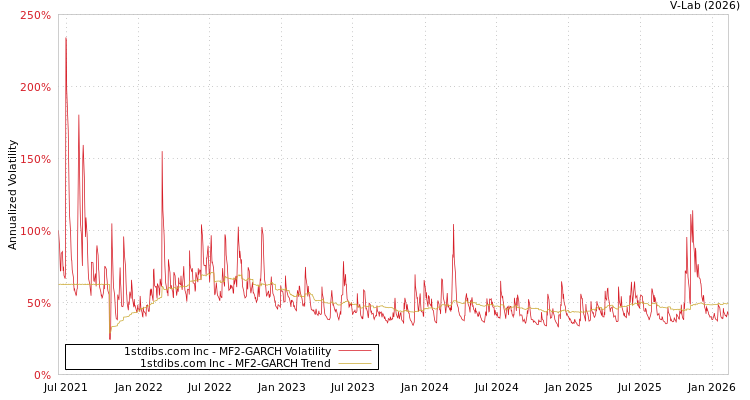 graph of 1stdibs.com Inc MF2-GARCH