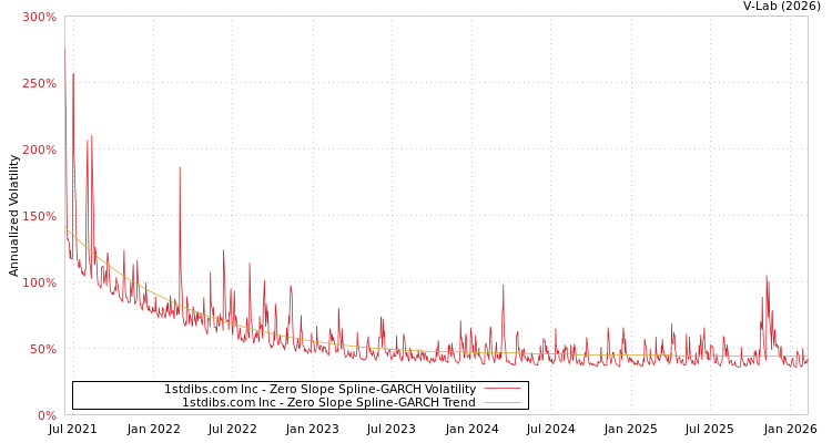 graph of 1stdibs.com Inc S0GARCH