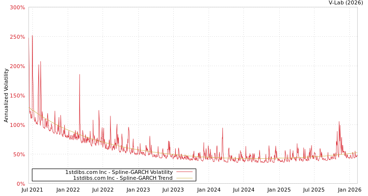 graph of 1stdibs.com Inc SGARCH