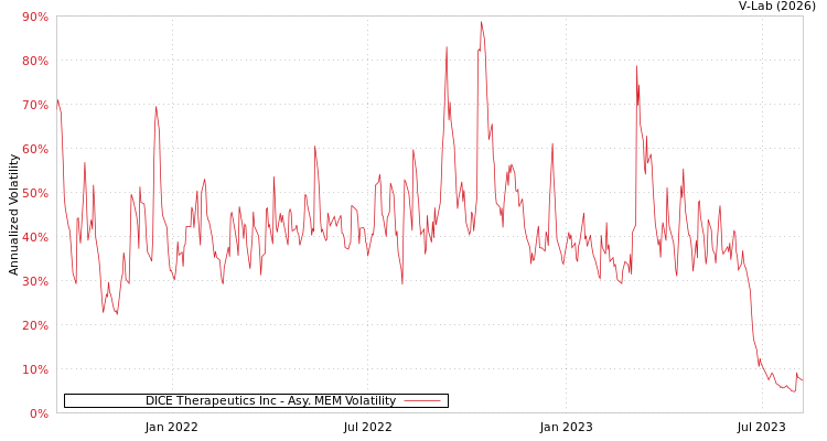 graph of DICE Therapeutics Inc AMEM