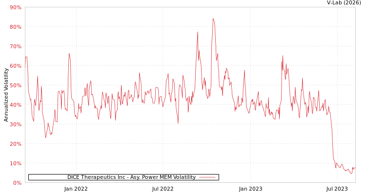 graph of DICE Therapeutics Inc APMEM