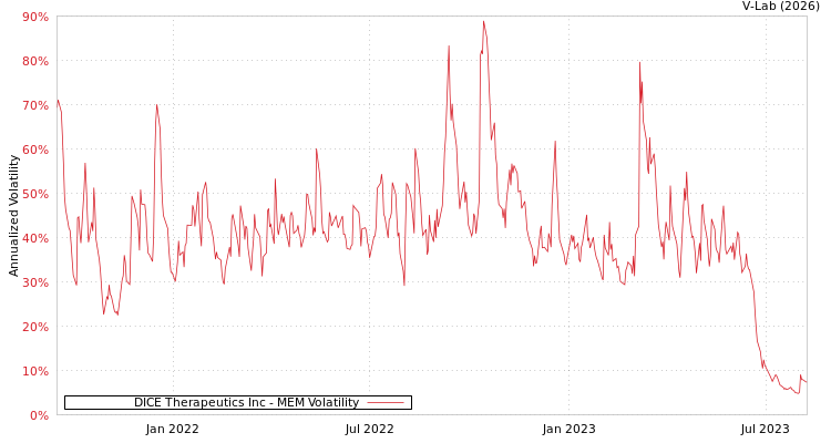 graph of DICE Therapeutics Inc MEM