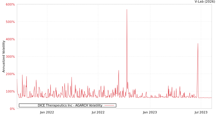 graph of DICE Therapeutics Inc AGARCH