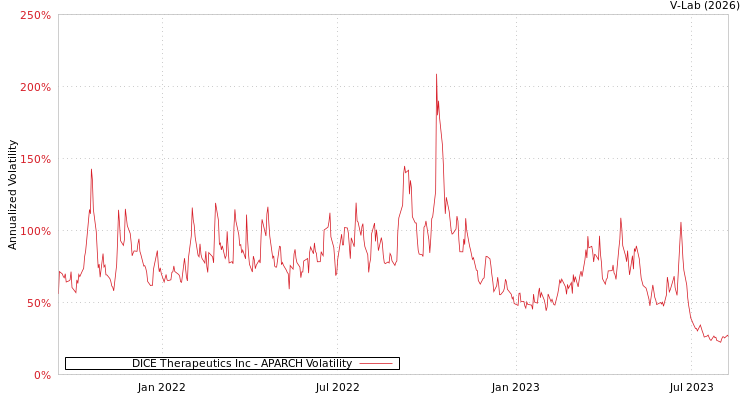 graph of DICE Therapeutics Inc APARCH
