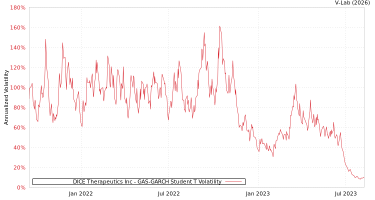 graph of DICE Therapeutics Inc GAS-GARCH-T