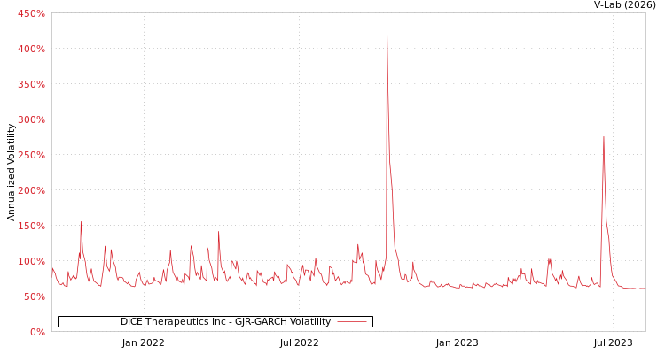graph of DICE Therapeutics Inc GJR-GARCH