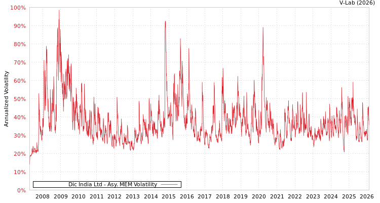 graph of Dic India Ltd AMEM