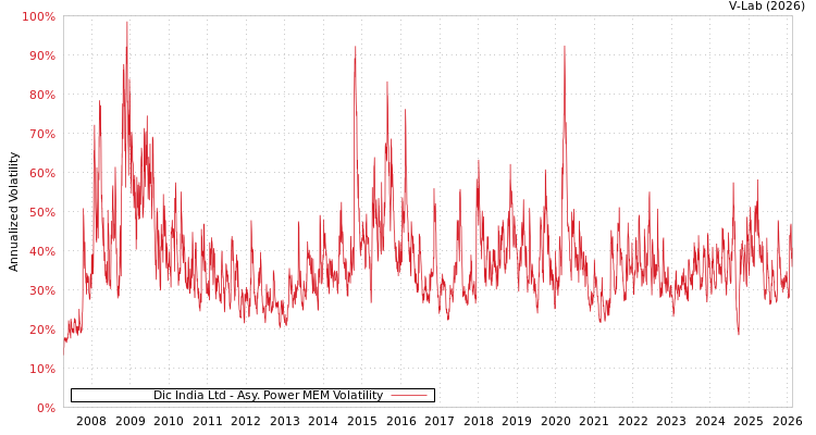 graph of Dic India Ltd APMEM
