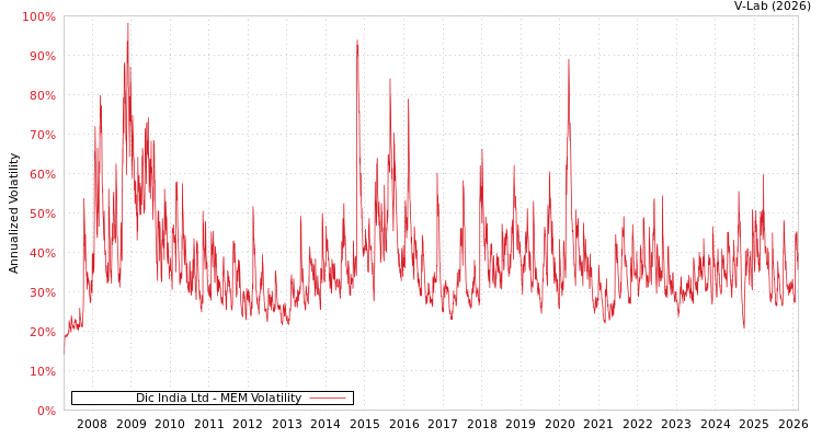 graph of Dic India Ltd MEM