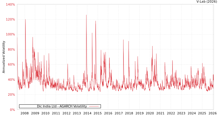 graph of Dic India Ltd AGARCH