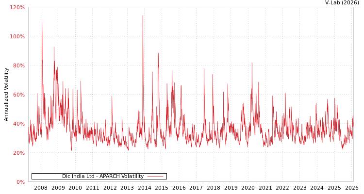 graph of Dic India Ltd APARCH