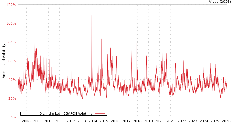 graph of Dic India Ltd EGARCH