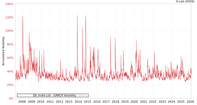 graph of Dic India Ltd GARCH