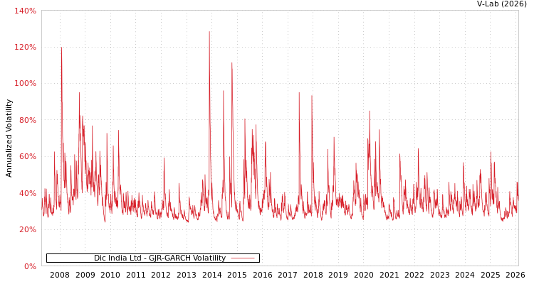 graph of Dic India Ltd GJR-GARCH