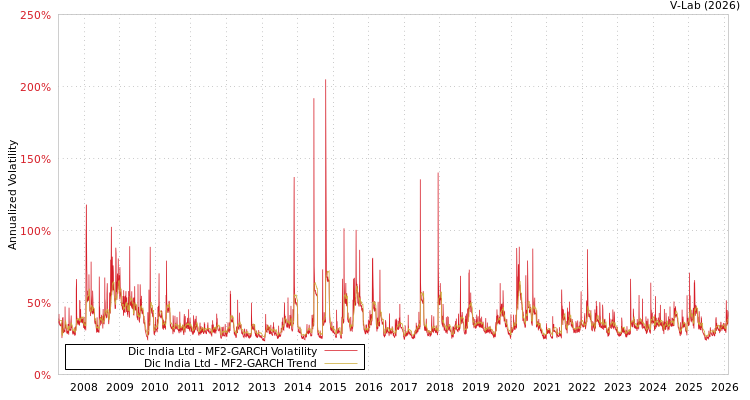 graph of Dic India Ltd MF2-GARCH