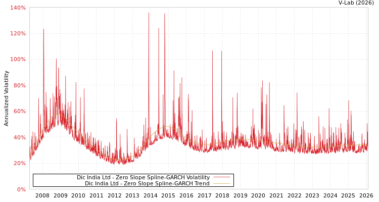 graph of Dic India Ltd S0GARCH