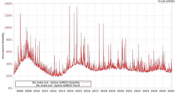 graph of Dic India Ltd SGARCH