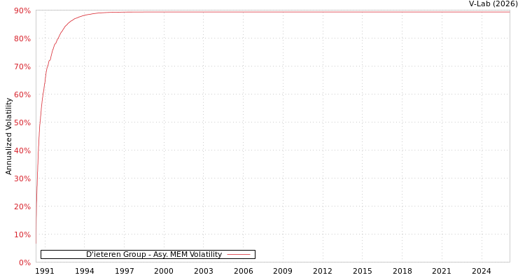 graph of D'ieteren Group AMEM