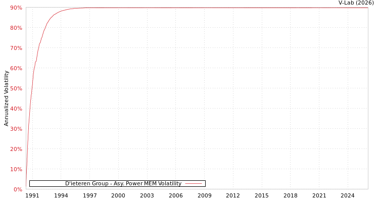 graph of D'ieteren Group APMEM