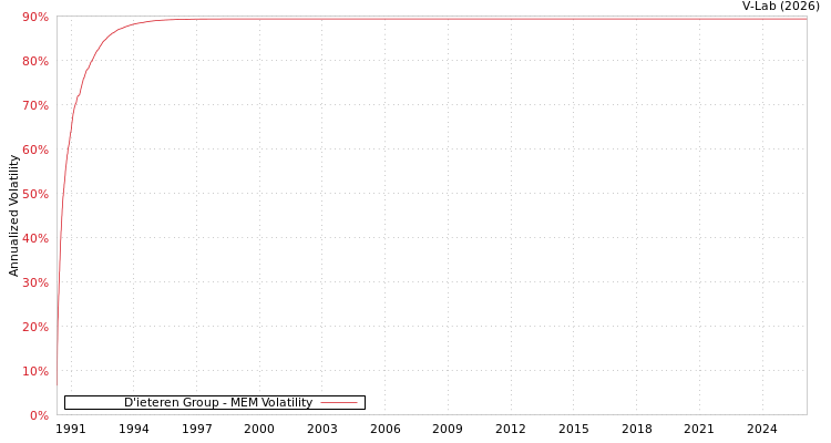 graph of D'ieteren Group MEM