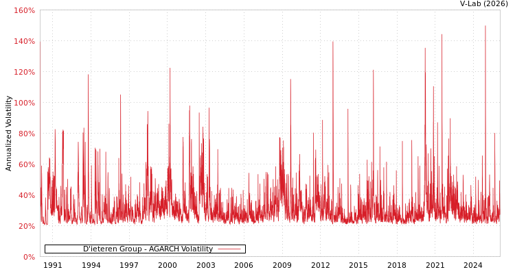 graph of D'ieteren Group AGARCH