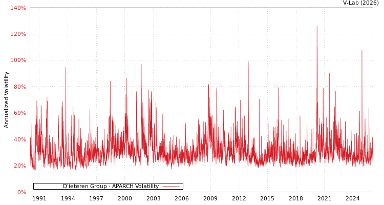 graph of D'ieteren Group APARCH
