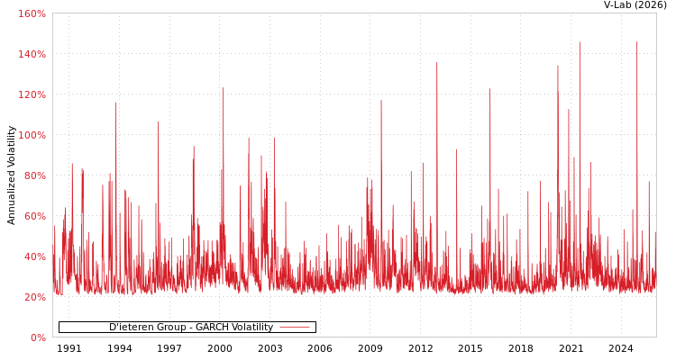 graph of D'ieteren Group GARCH
