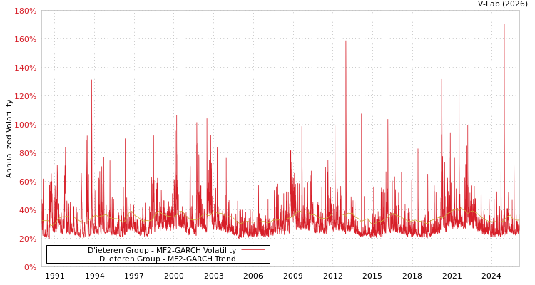 graph of D'ieteren Group MF2-GARCH