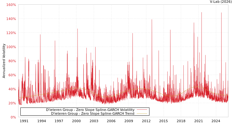 graph of D'ieteren Group S0GARCH