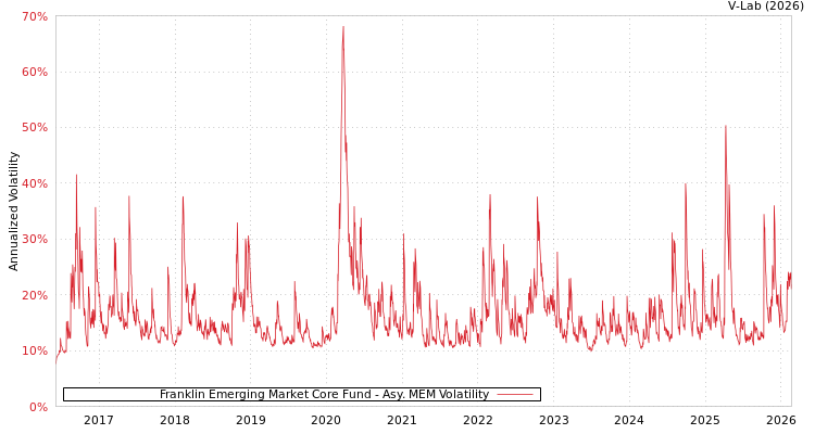 graph of Franklin Emerging Market Core Fund AMEM
