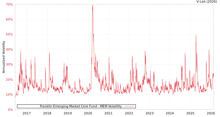graph of Franklin Emerging Market Core Fund MEM