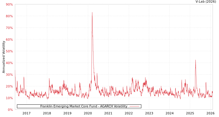 graph of Franklin Emerging Market Core Fund AGARCH