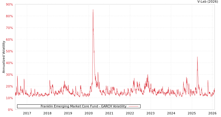 graph of Franklin Emerging Market Core Fund GARCH
