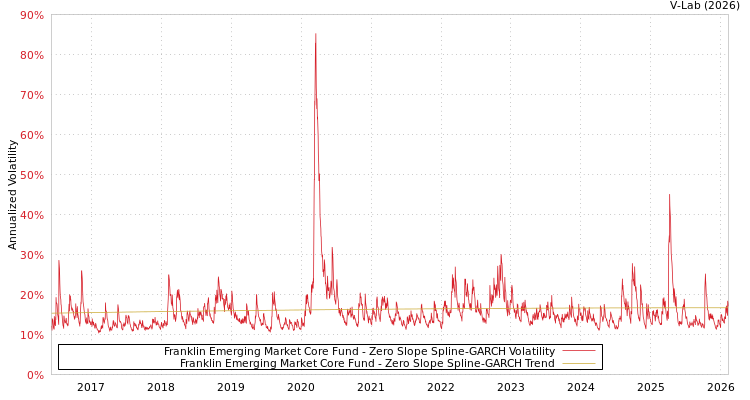 graph of Franklin Emerging Market Core Fund S0GARCH