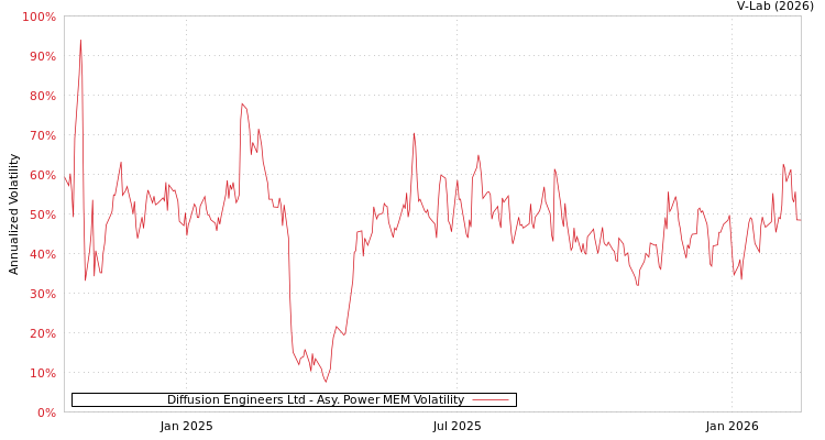 graph of Diffusion Engineers Ltd APMEM
