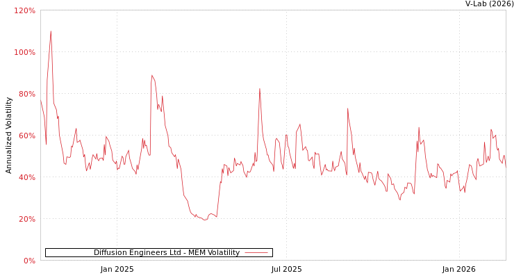 graph of Diffusion Engineers Ltd MEM