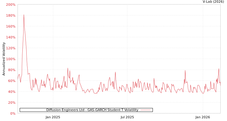 graph of Diffusion Engineers Ltd GAS-GARCH-T