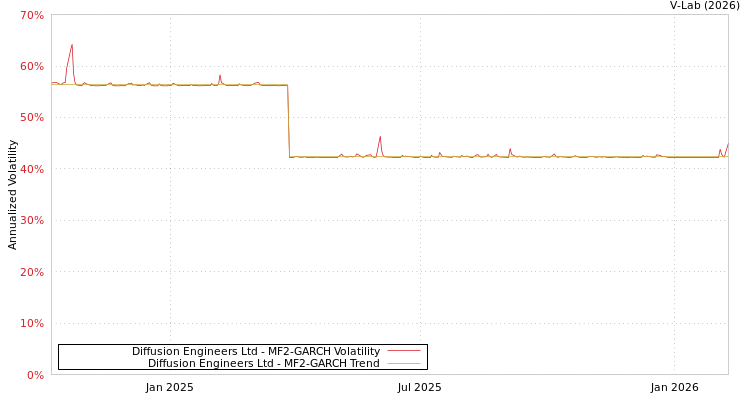graph of Diffusion Engineers Ltd MF2-GARCH