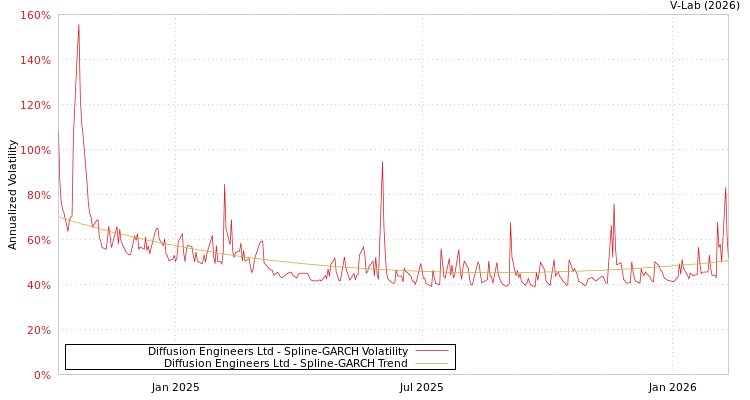 graph of Diffusion Engineers Ltd SGARCH