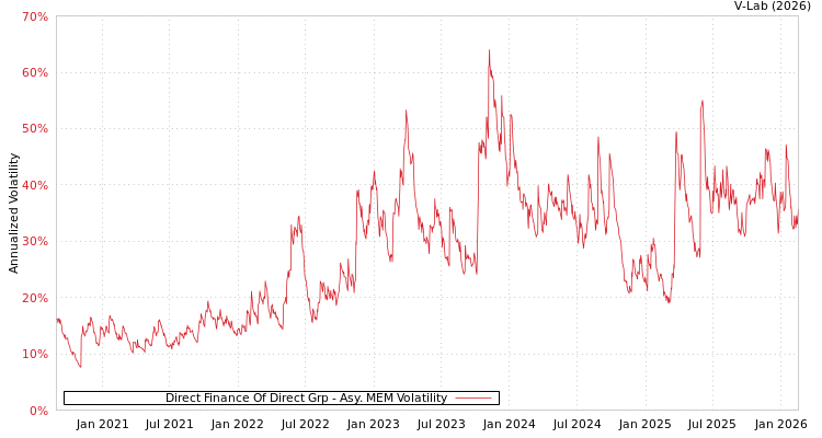 graph of Direct Finance Of Direct Grp AMEM