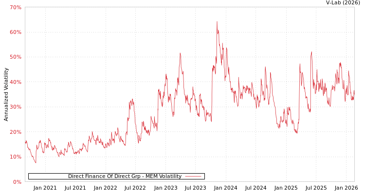 graph of Direct Finance Of Direct Grp MEM