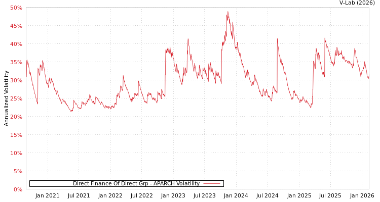 graph of Direct Finance Of Direct Grp APARCH