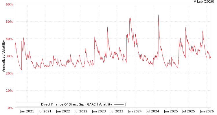 graph of Direct Finance Of Direct Grp GARCH
