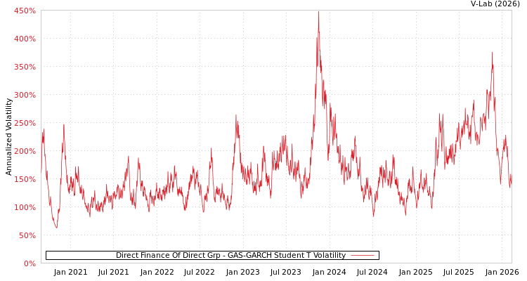 graph of Direct Finance Of Direct Grp GAS-GARCH-T