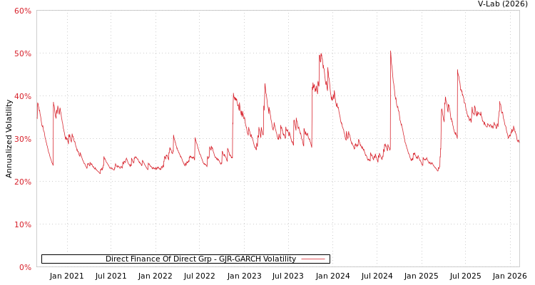 graph of Direct Finance Of Direct Grp GJR-GARCH