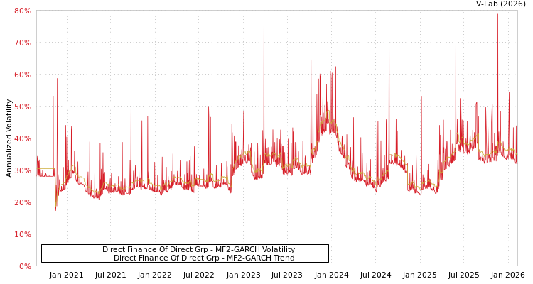 graph of Direct Finance Of Direct Grp MF2-GARCH