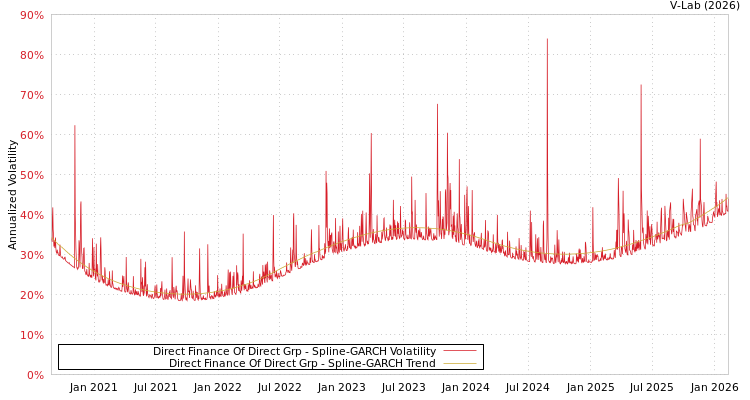 graph of Direct Finance Of Direct Grp SGARCH