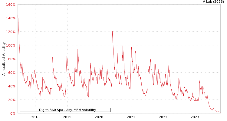 graph of Digital360 Spa AMEM